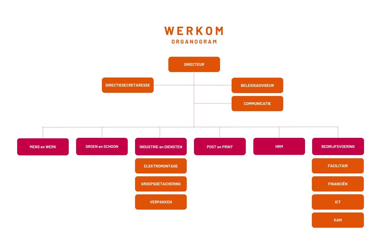 Werkom organogram
